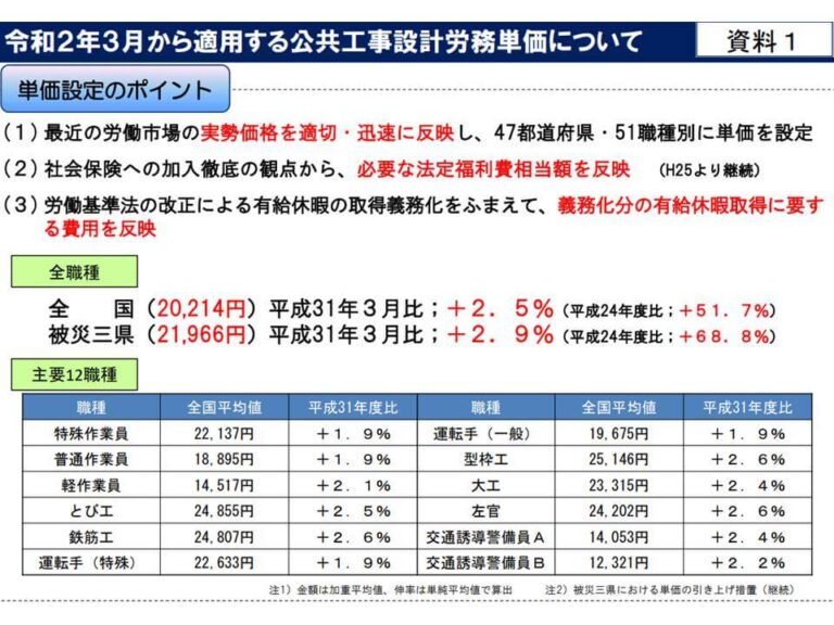 通信工人工単価, 労務単価 最新 – ZSCCP