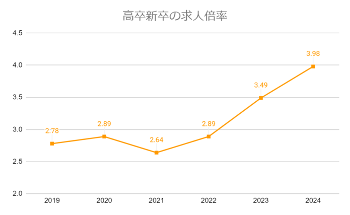 高卒者の求人倍率の推移