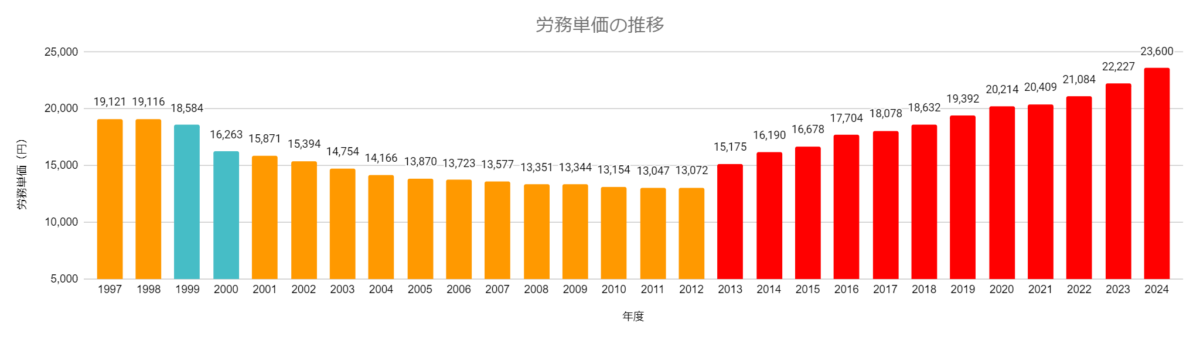 労務単価の推移（25年）