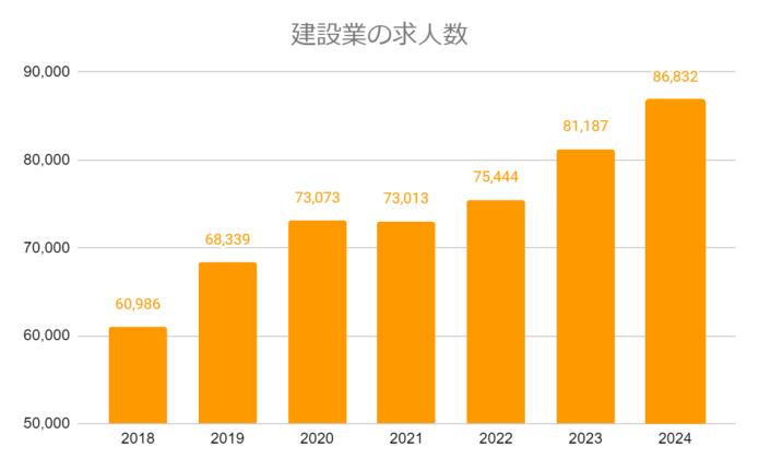 建設業の求人数の推移