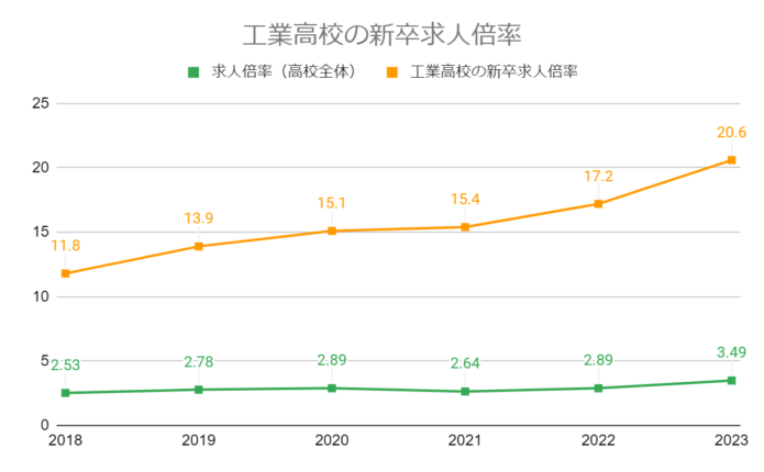 工業高校新卒の求人倍率