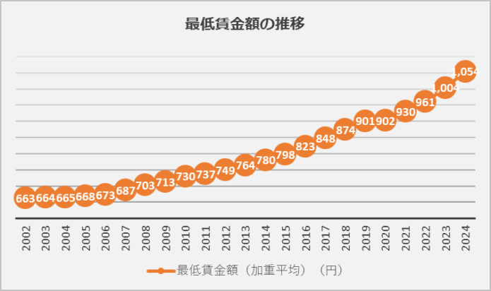 日本の最低賃金額推移（20年）