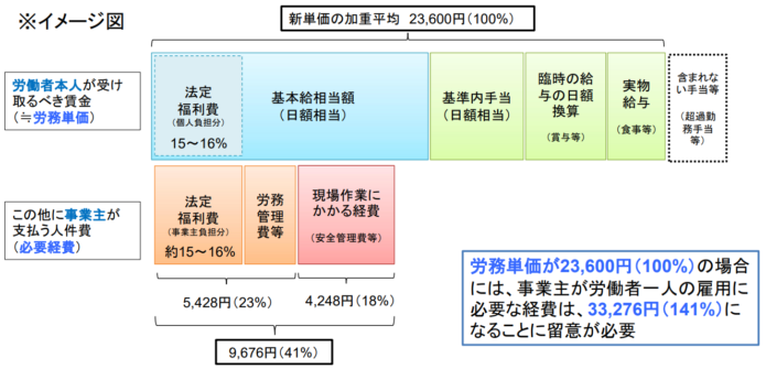 労務単価の仕組み