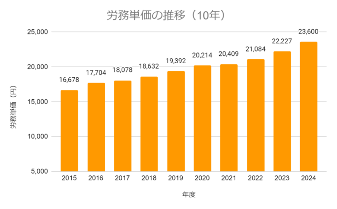 労務単価10年推移