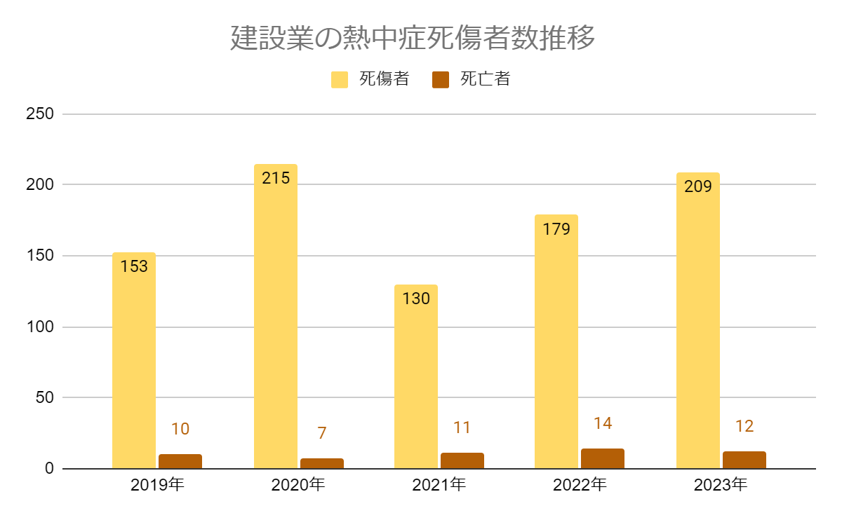 建設業の熱中症死傷者（死亡者）数グラフ