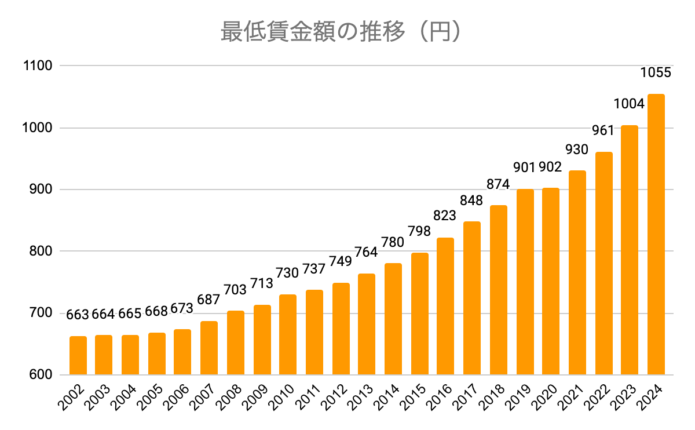 日本の最低賃金額推移（20年）