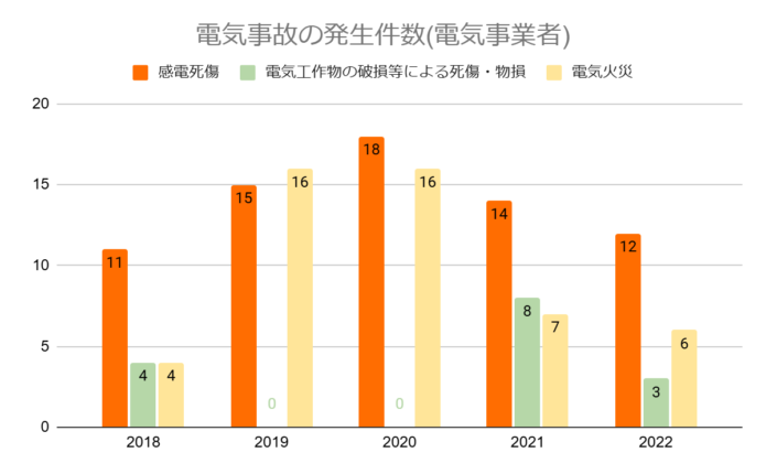 電気事故（感電事故）の発生件数（2018～2022）